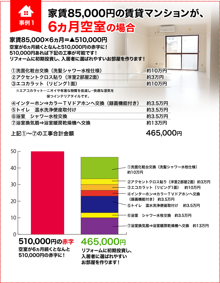 家賃85,000円の賃貸マンションが6ヵ月空室の場合