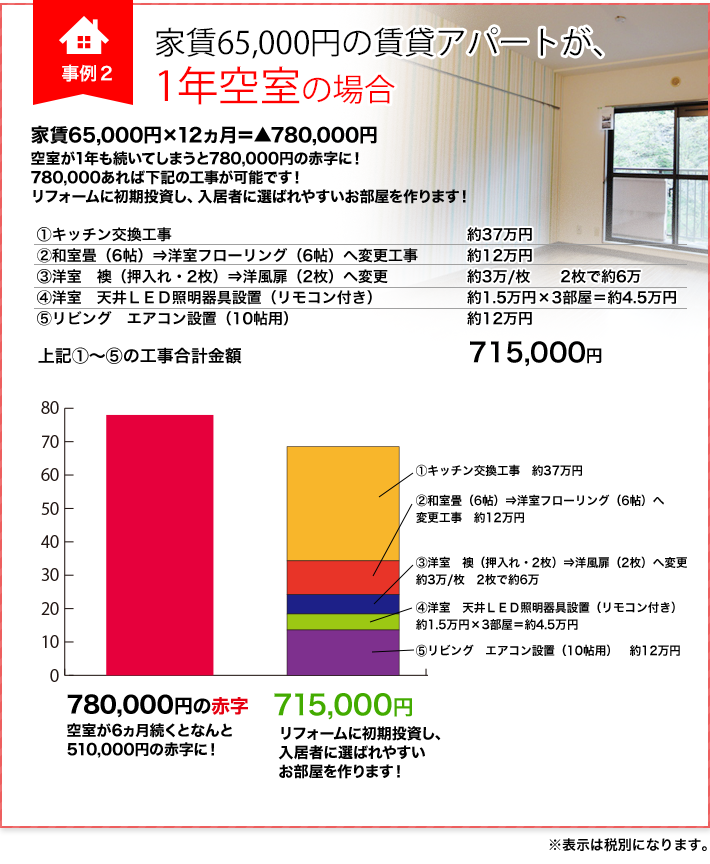 家賃65,000円の賃貸アパートが1年空室の場合